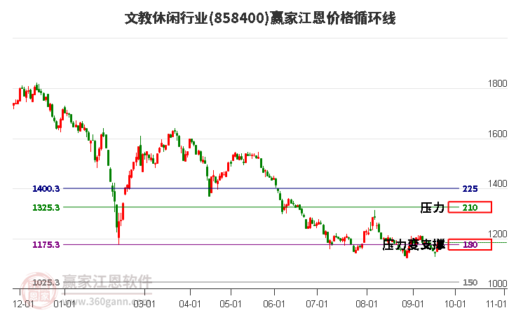 文教休闲行业江恩价格循环线工具