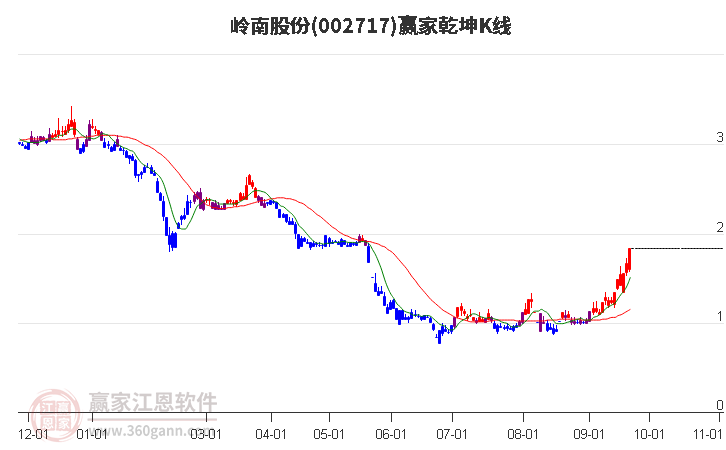 002717岭南股份赢家乾坤K线工具