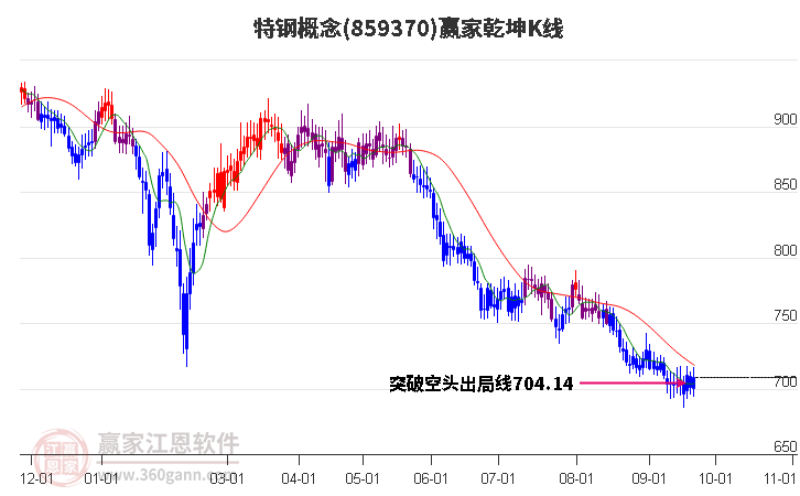 859370特钢赢家乾坤K线工具