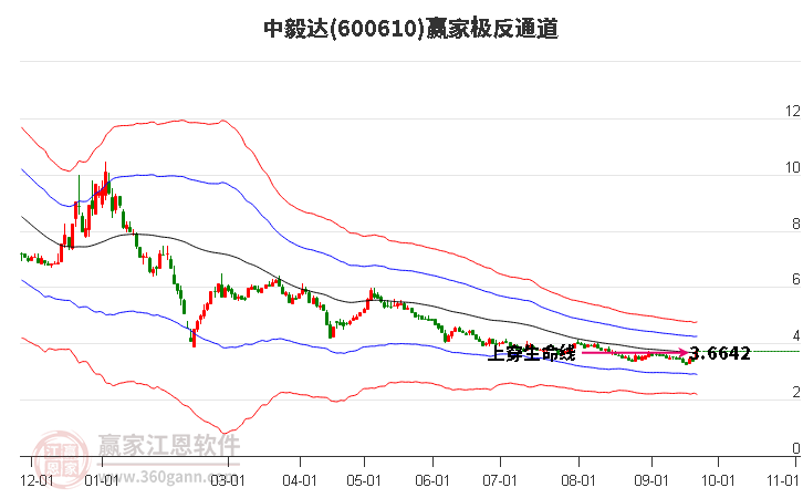 600610中毅达赢家极反通道工具