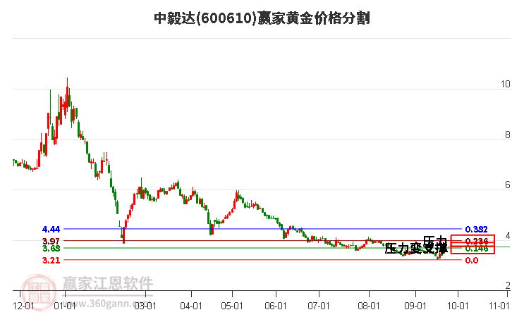 600610中毅达黄金价格分割工具