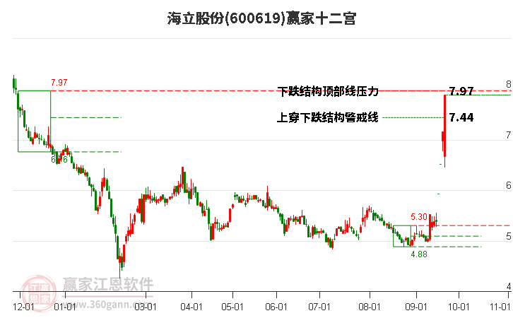 600619海立股份赢家十二宫工具