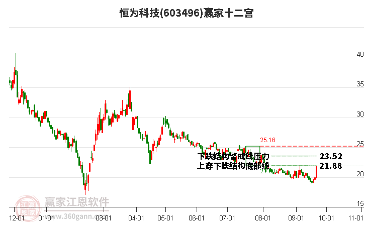 603496恒為科技贏家十二宮工具