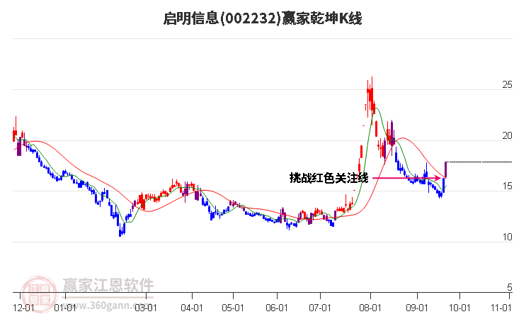 002232启明信息赢家乾坤K线工具