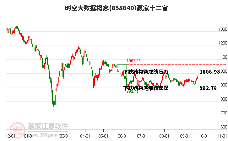 858640时空大数据赢家十二宫工具