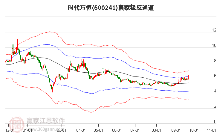 600241时代万恒赢家极反通道工具