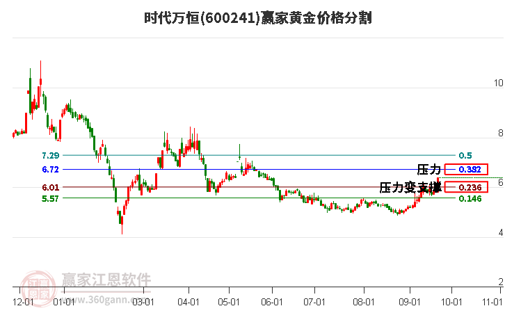 600241时代万恒黄金价格分割工具