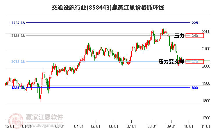 交通设施行业江恩价格循环线工具