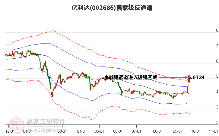 002686亿利达赢家极反通道工具