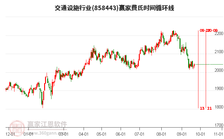 交通设施行业费氏时间循环线工具