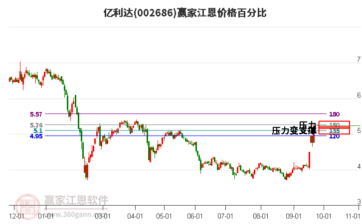 002686亿利达江恩价格百分比工具