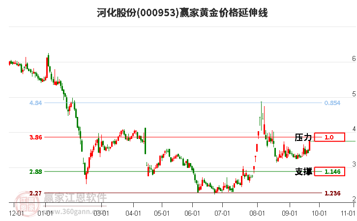 000953河化股份黄金价格延伸线工具