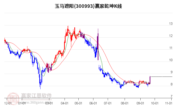 300993玉马遮阳赢家乾坤K线工具