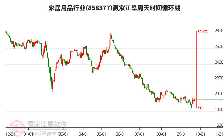 家居用品行业江恩周天时间循环线工具