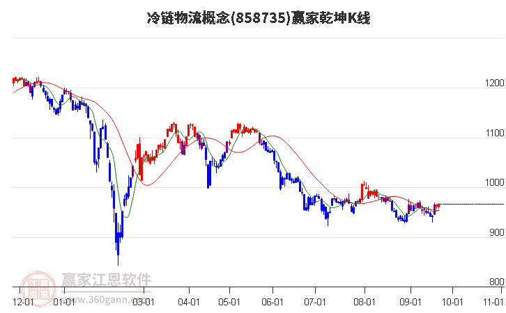 858735冷链物流赢家乾坤K线工具