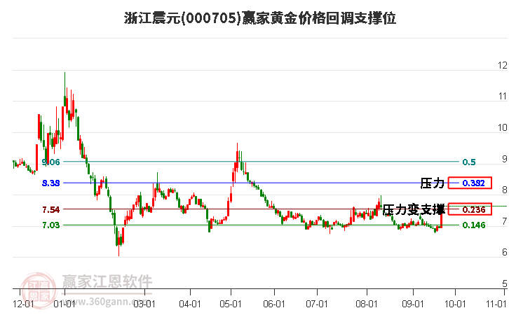 000705浙江震元黄金价格回调支撑位工具