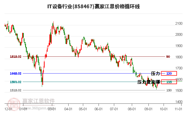 IT设备行业江恩价格循环线工具