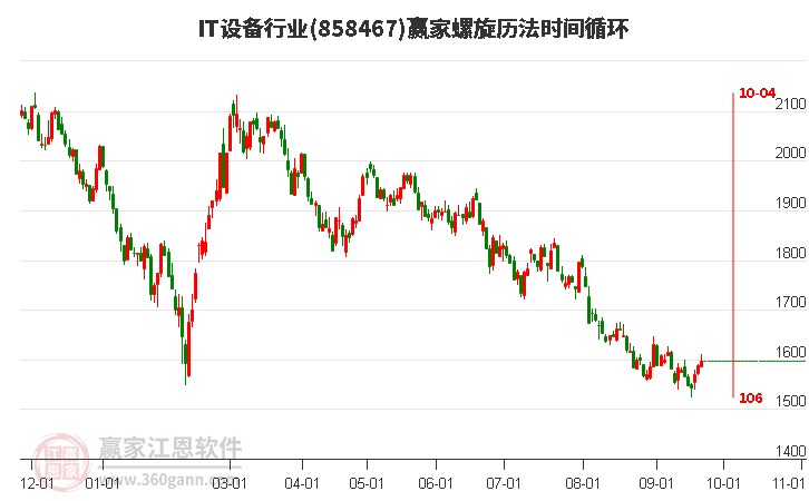 IT设备行业螺旋历法时间循环工具