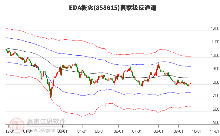 858615EDA赢家极反通道工具