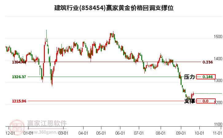 建筑行业黄金价格回调支撑位工具