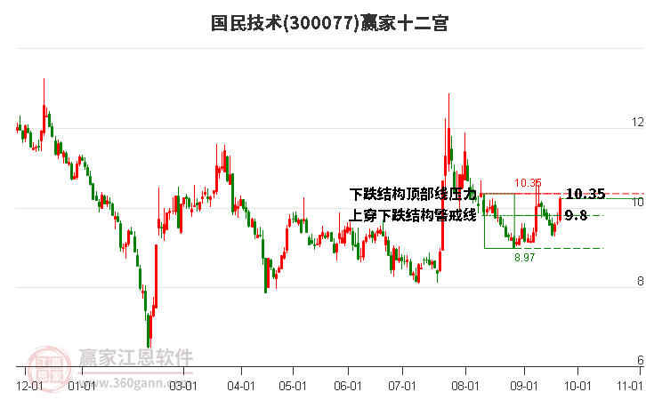 300077国民技术赢家十二宫工具