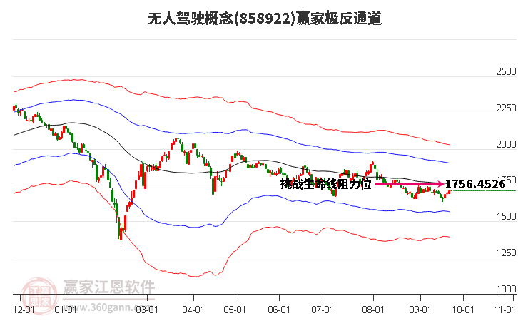 858922无人驾驶赢家极反通道工具