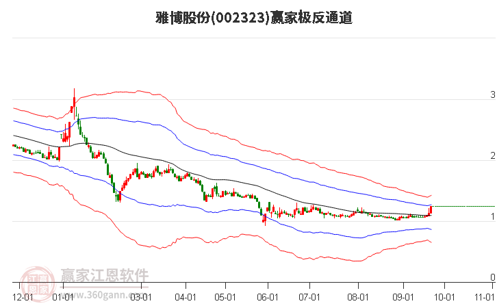 002323雅博股份赢家极反通道工具