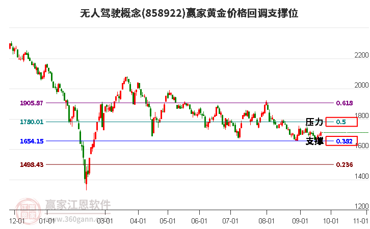 无人驾驶概念黄金价格回调支撑位工具