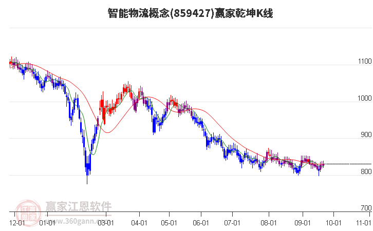 859427智能物流赢家乾坤K线工具