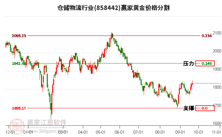 仓储物流行业黄金价格分割工具