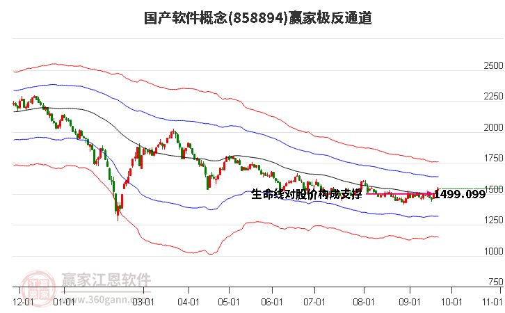 858894国产软件赢家极反通道工具