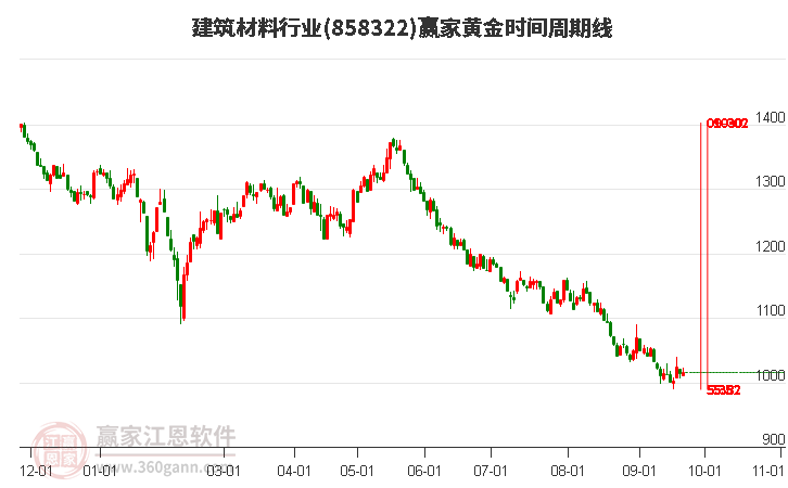 建筑材料行业黄金时间周期线工具