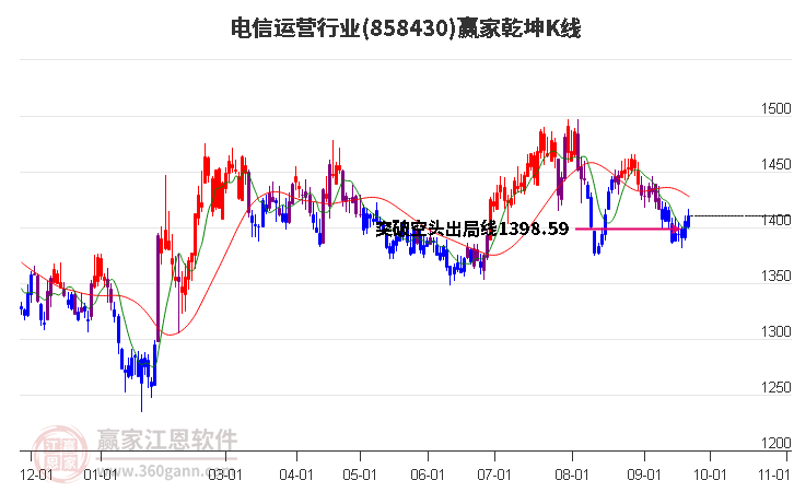 858430电信运营赢家乾坤K线工具