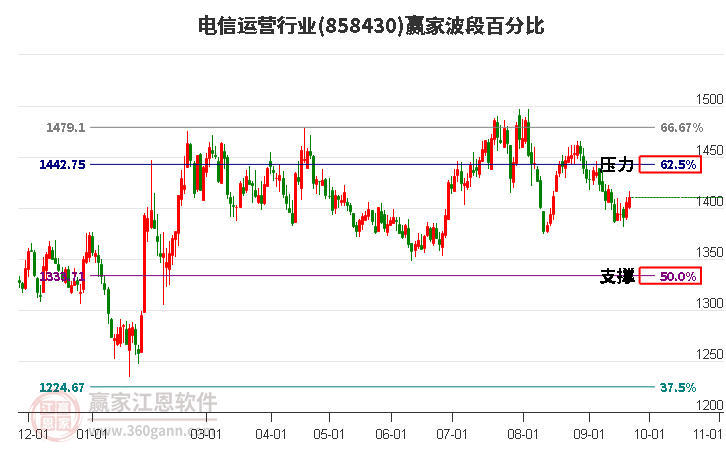 电信运营行业波段百分比工具