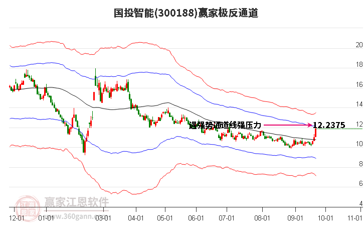 300188国投智能赢家极反通道工具