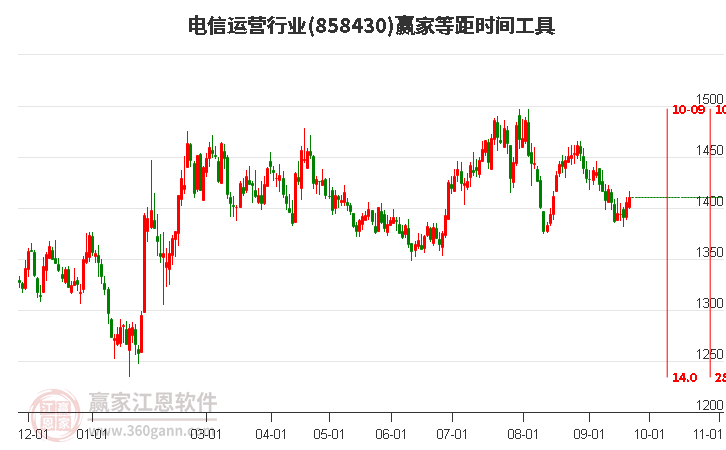 电信运营行业等距时间周期线工具