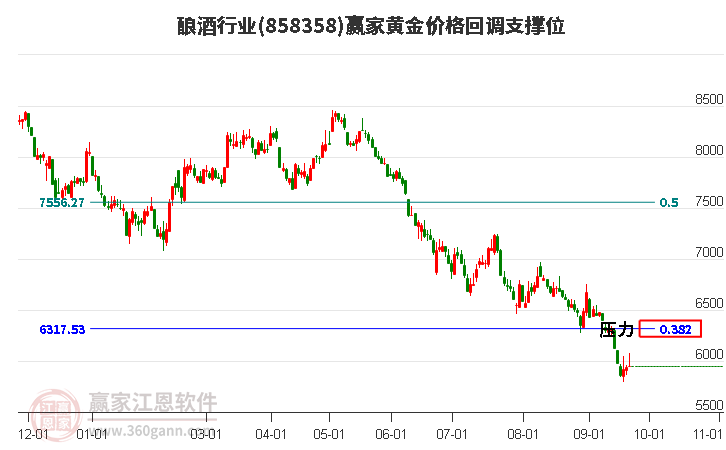 酿酒行业黄金价格回调支撑位工具