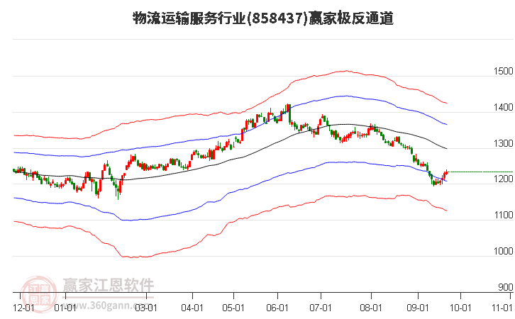 858437物流运输服务赢家极反通道工具