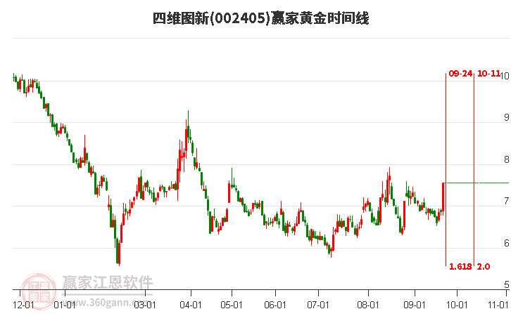 002405四維圖新黃金時(shí)間周期線工具