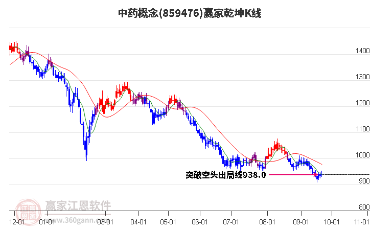 859476中药赢家乾坤K线工具