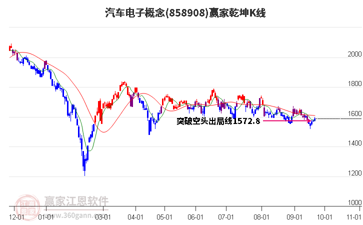 858908汽车电子赢家乾坤K线工具