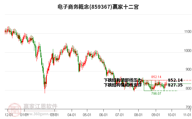 859367电子商务赢家十二宫工具