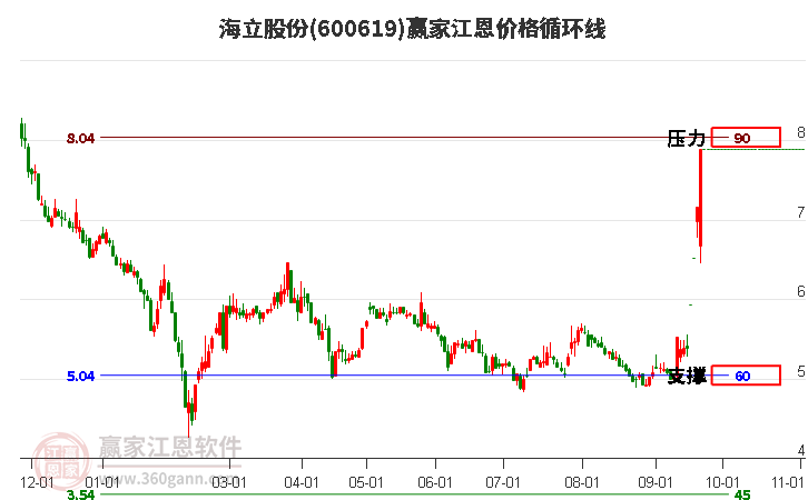 600619海立股份江恩价格循环线工具