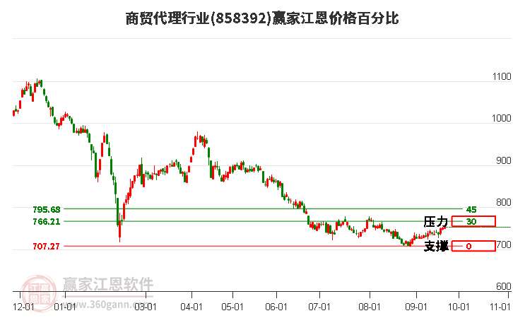 商贸代理行业江恩价格百分比工具