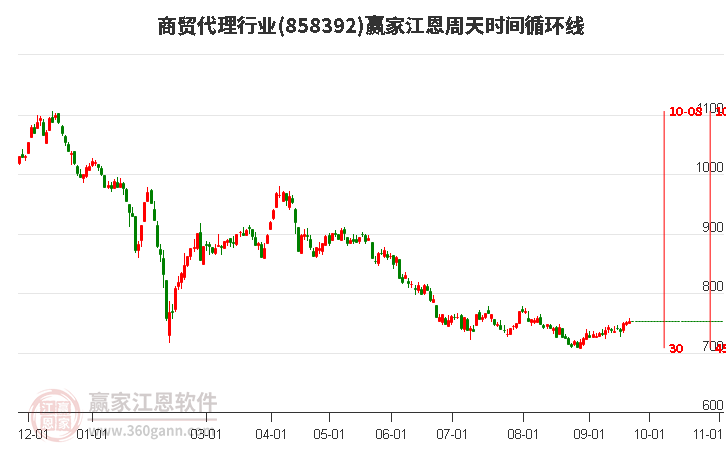 商贸代理行业江恩周天时间循环线工具