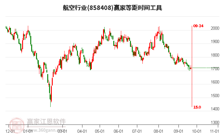 航空行业等距时间周期线工具