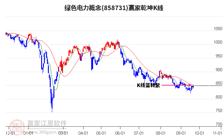 858731绿色电力赢家乾坤K线工具