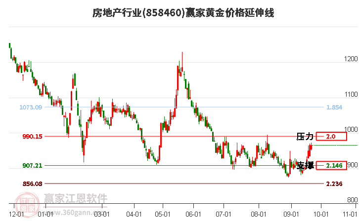 房地产行业黄金价格延伸线工具