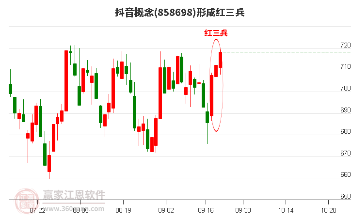 抖音概念形成顶部红三兵形态