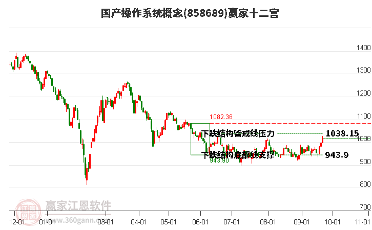 858689国产操作系统赢家十二宫工具